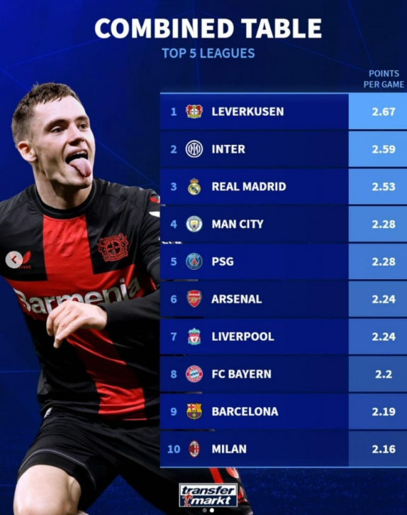 德轉(zhuǎn)盤點(diǎn):勒沃庫(kù)森領(lǐng)跑五大聯(lián)賽不敗之師